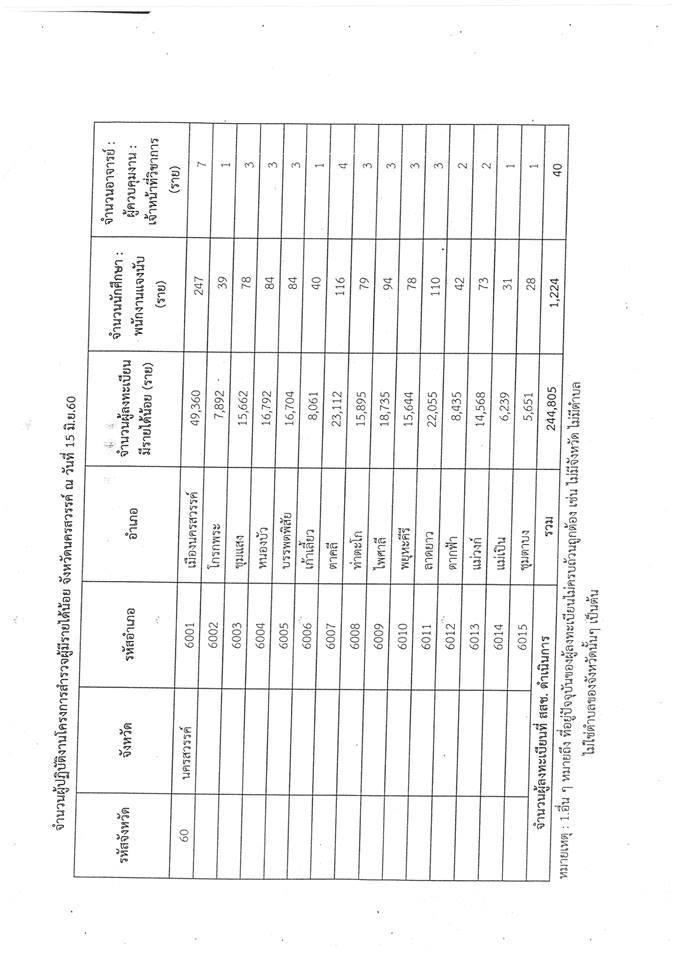 รับสมัครนักศึกษา จำนวน 1,224 คน และอาจารย์ 40 คน ดำเนินการจัดเก็บข้อมูลผู้มีรายได้น้อยในภูมิลำเนาของตนเอง (มีค่าตอบแทน)